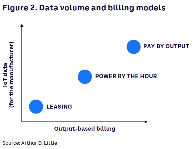 Figure 2. Data volume and billing models