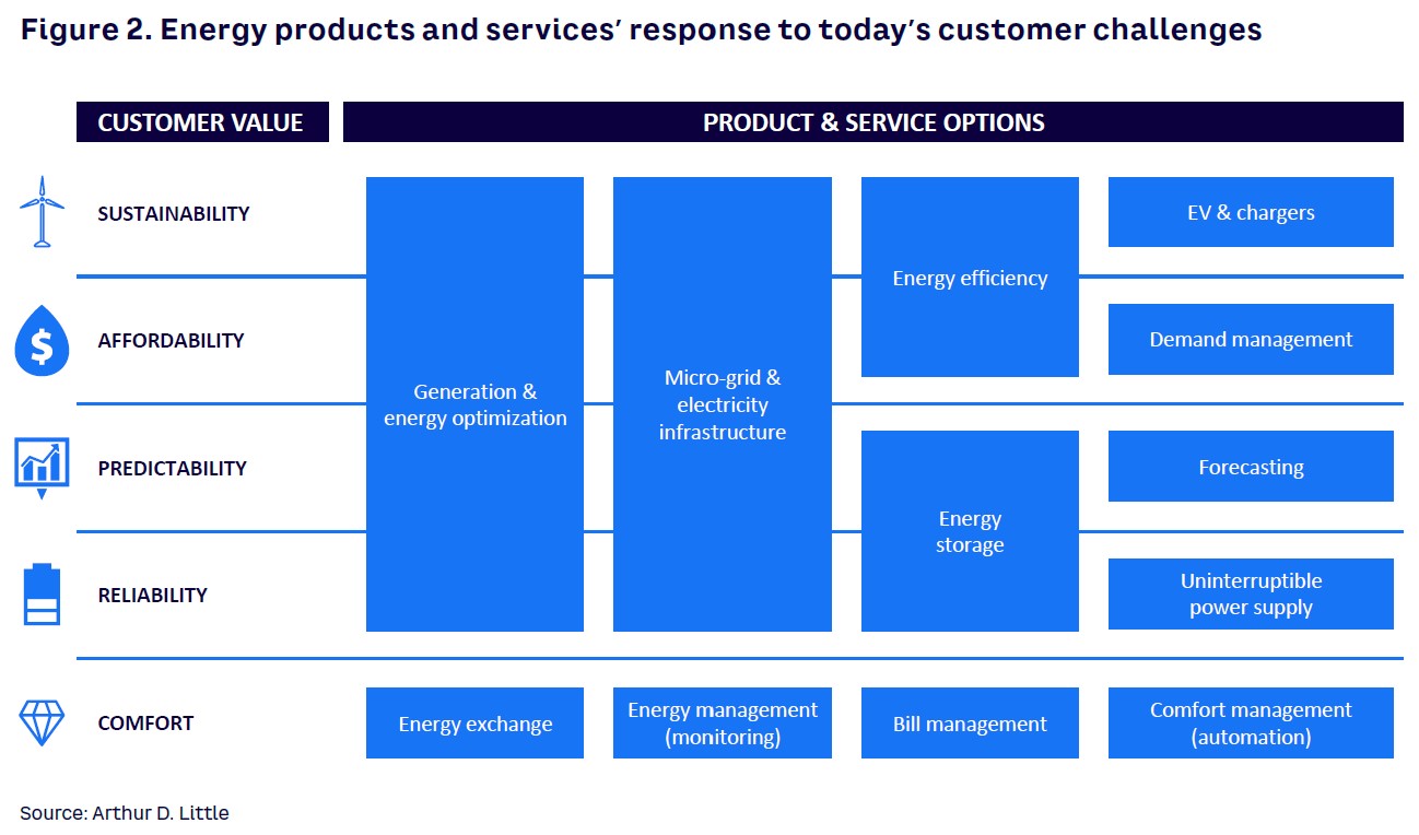 Energy products and services’ response to today’s customer challenges