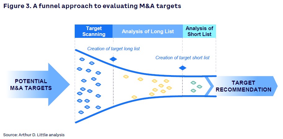Figure 3. A funnel approach to evaluating M&A targets