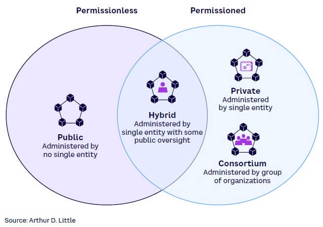 Figure 7. Permissioned vs. Permissionless blockchain