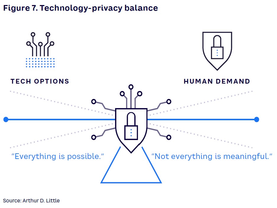 Figure 7. Technology-privacy balance