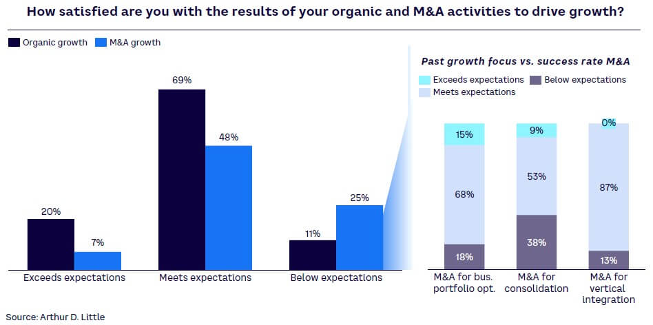 Figure 7. Success rates of organic vs. M&A activities