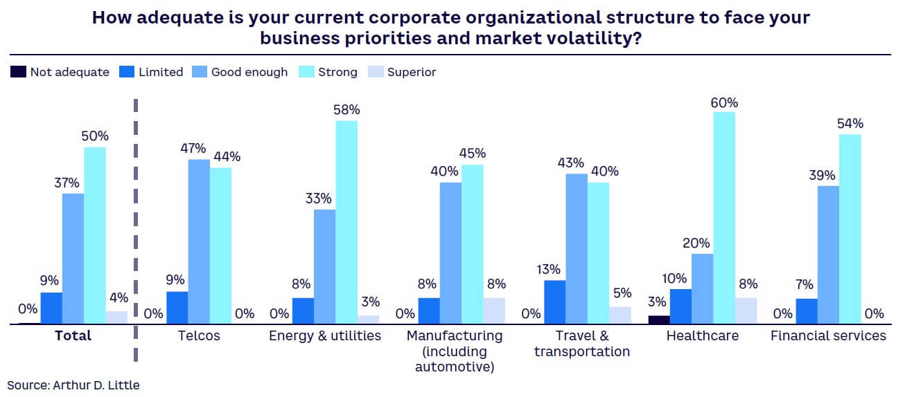 Figure 8. Satisfaction with current organizational structure
