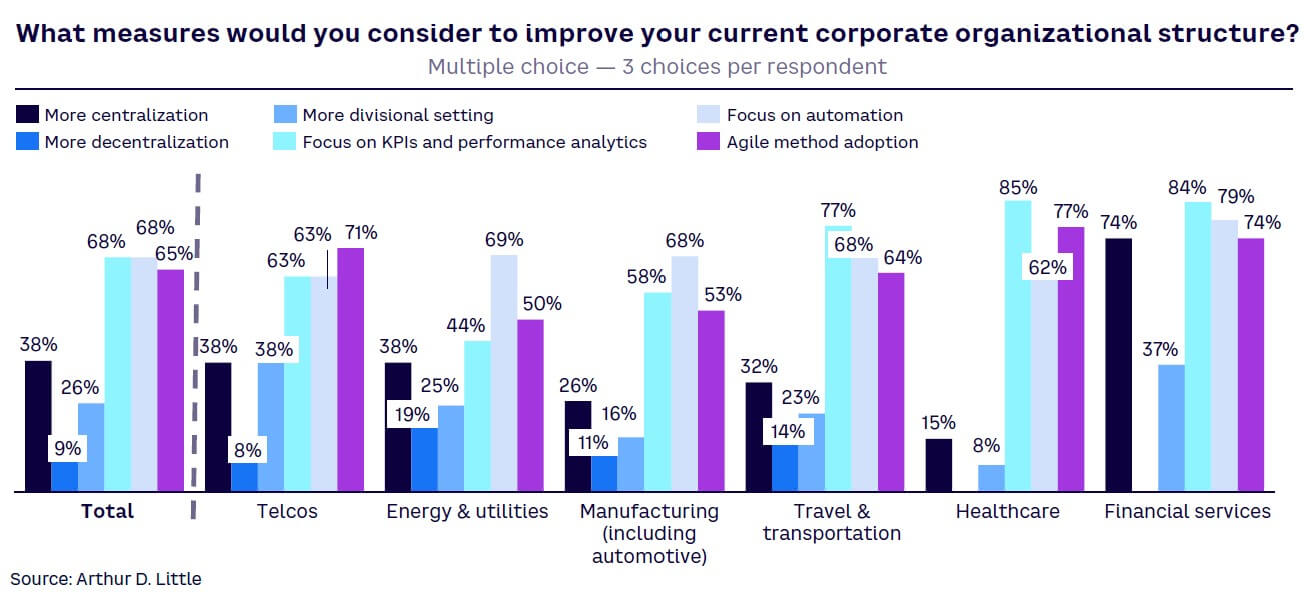Figure 9. How CEOs would improve their current corporate organization