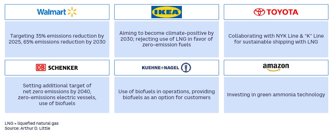 Figure 1. Major corporations’ push for maritime sector to decarbonize