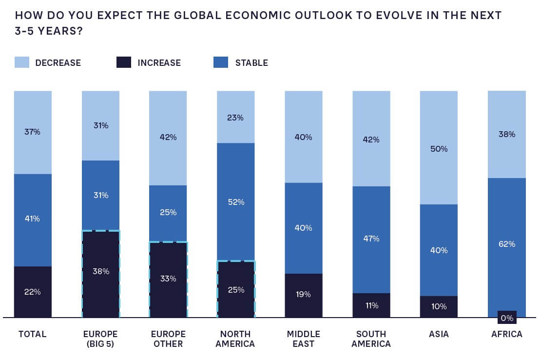 FIGURE 1: CEO VIEWS ON GLOBAL ECONOMIC OUTLOOK