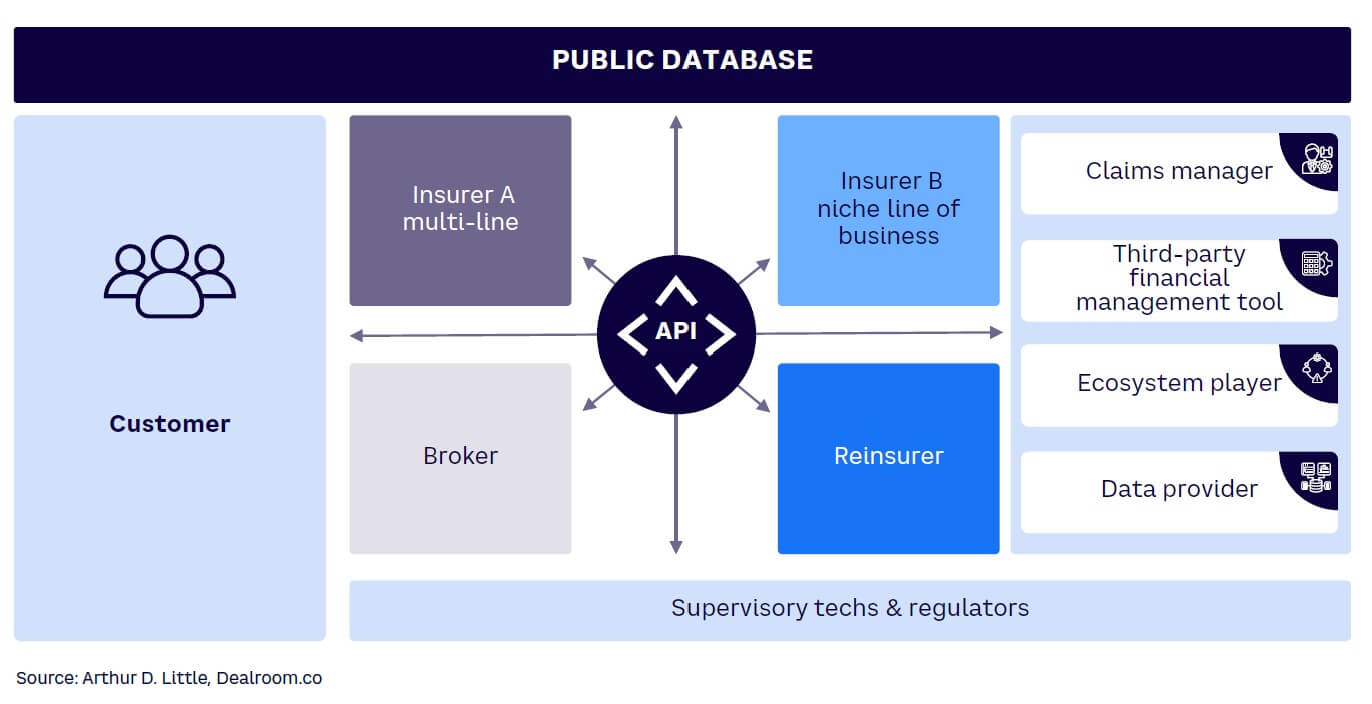 Figure 1. Open insurance ecosystem