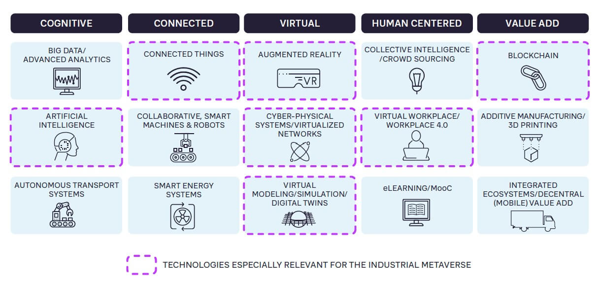FIGURE 1: INDUSTRY 4.0 TECHNOLOGIES RELEVANT FOR THE INDUSTRIAL METAVERSE