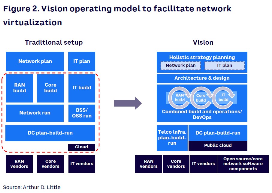 Figure 2. Vision operating model to facilitate network virtualization