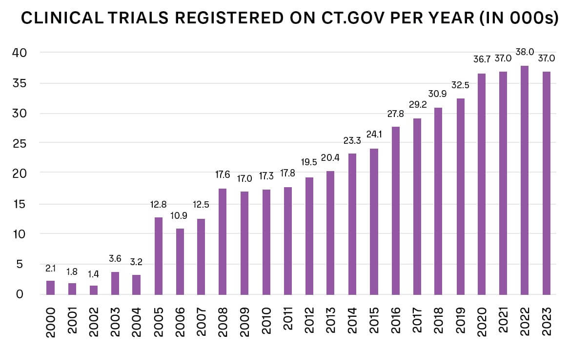 FIGURE 2: INCREASES IN CLINICAL TRIALS SINCE 2000