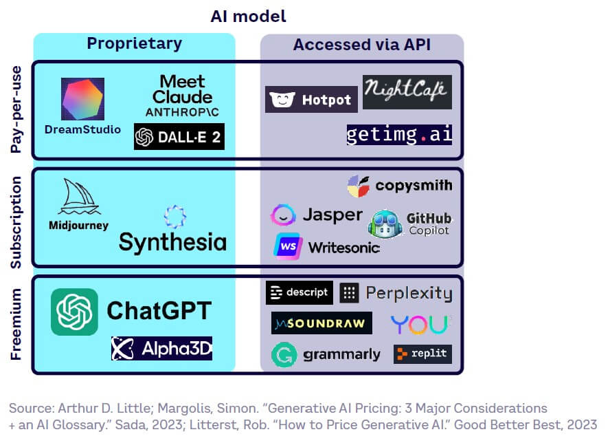 Fig 28 — Business models within GenAI application layer