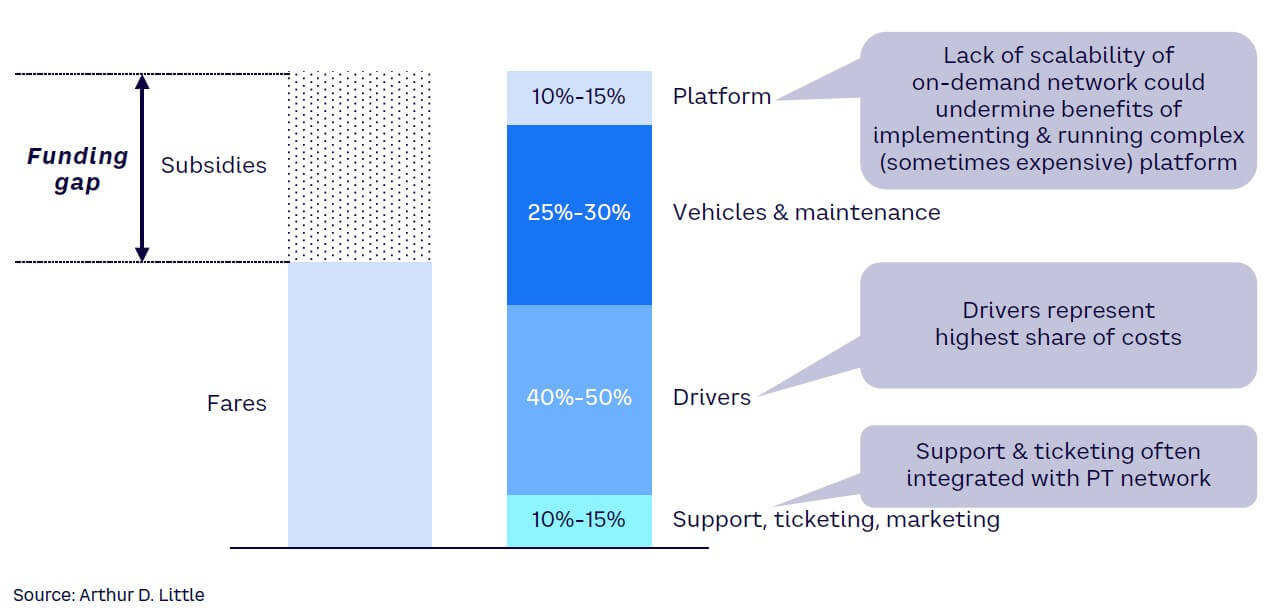 Figure 3. On-demand transit service cost structure includes a funding gap