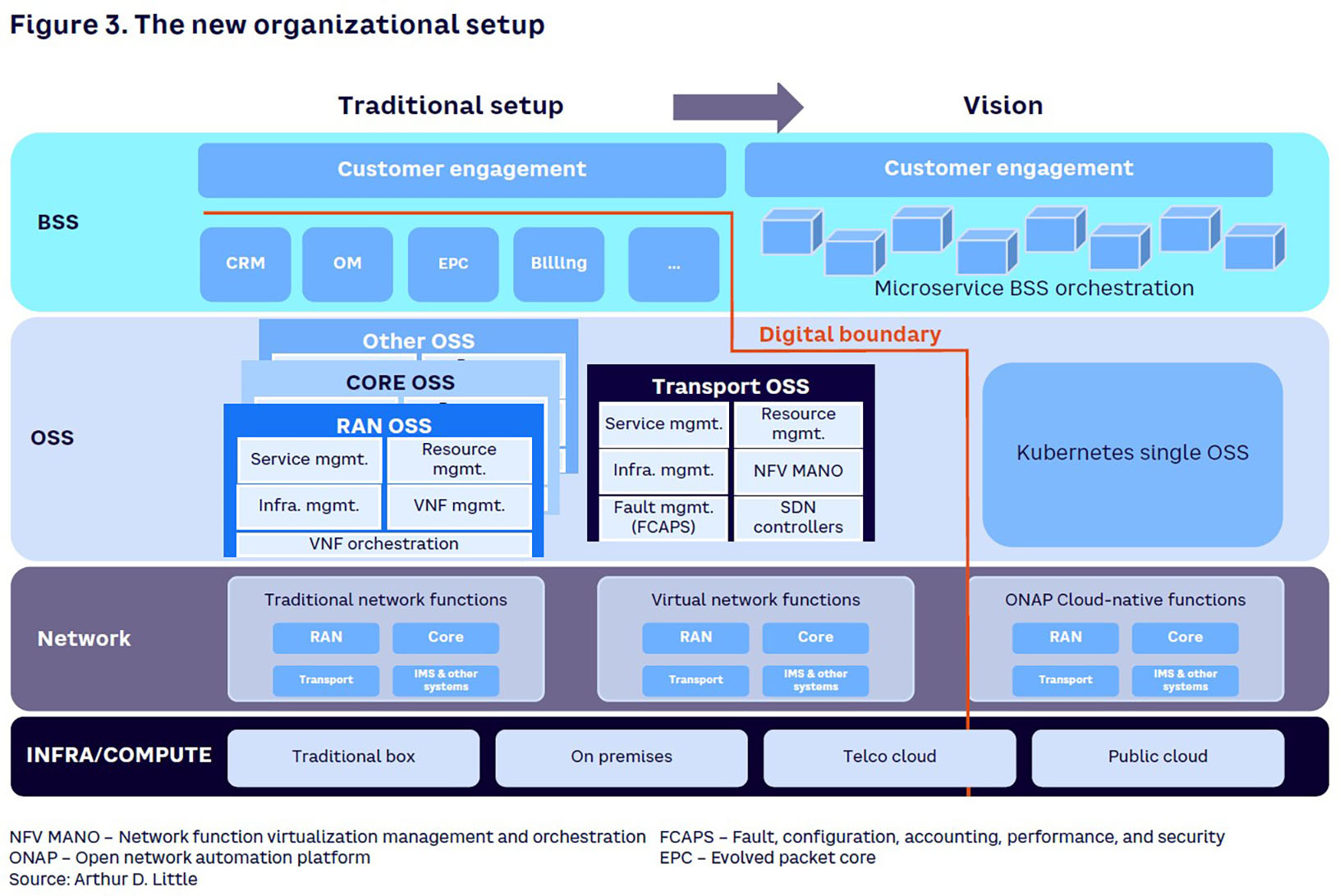 Figure 3. The new organizational setup 