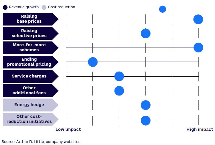 Figure 4. Initiatives to mitigate inflation across markets