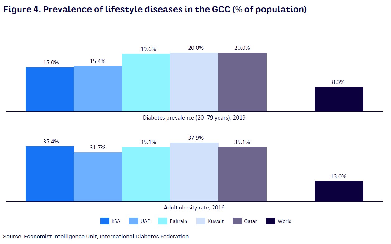 Figure 4. Prevalence of lifestyle diseases in the GCC (% of population)