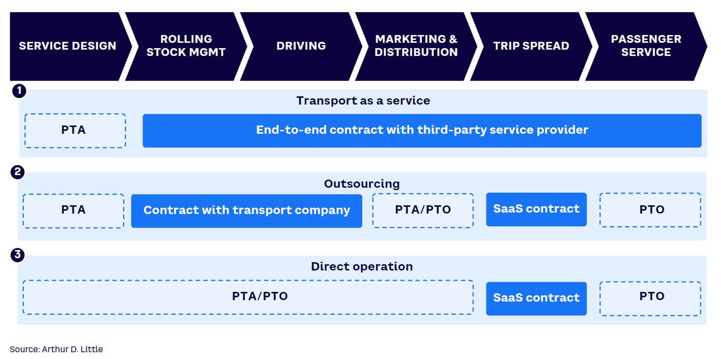Figure 5. Three operational archetypes of on-demand transport for DRT