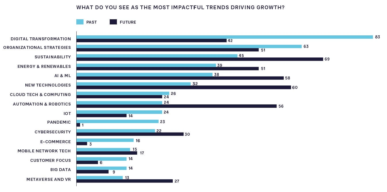 FIGURE 3: MOST IMPACTFUL TRENDS DRIVING GROWTH – PAST VERSUS FUTURE