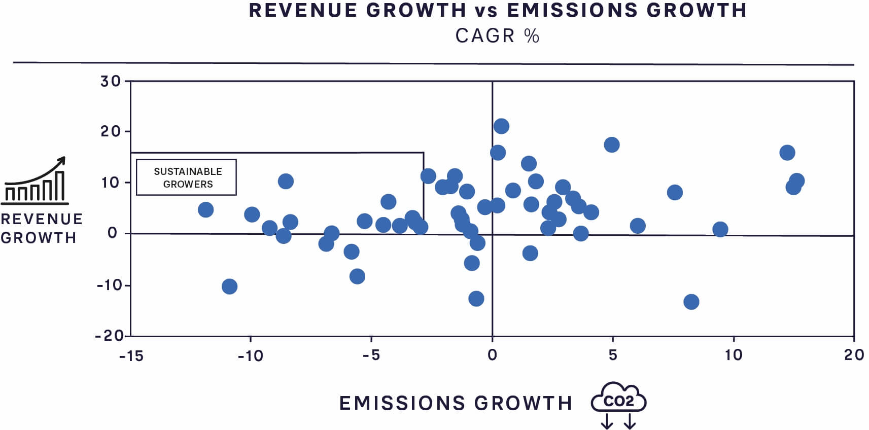 REVENUE GROWTH VERSUS EMISSIONS GROWTH IN CAGR (%)
