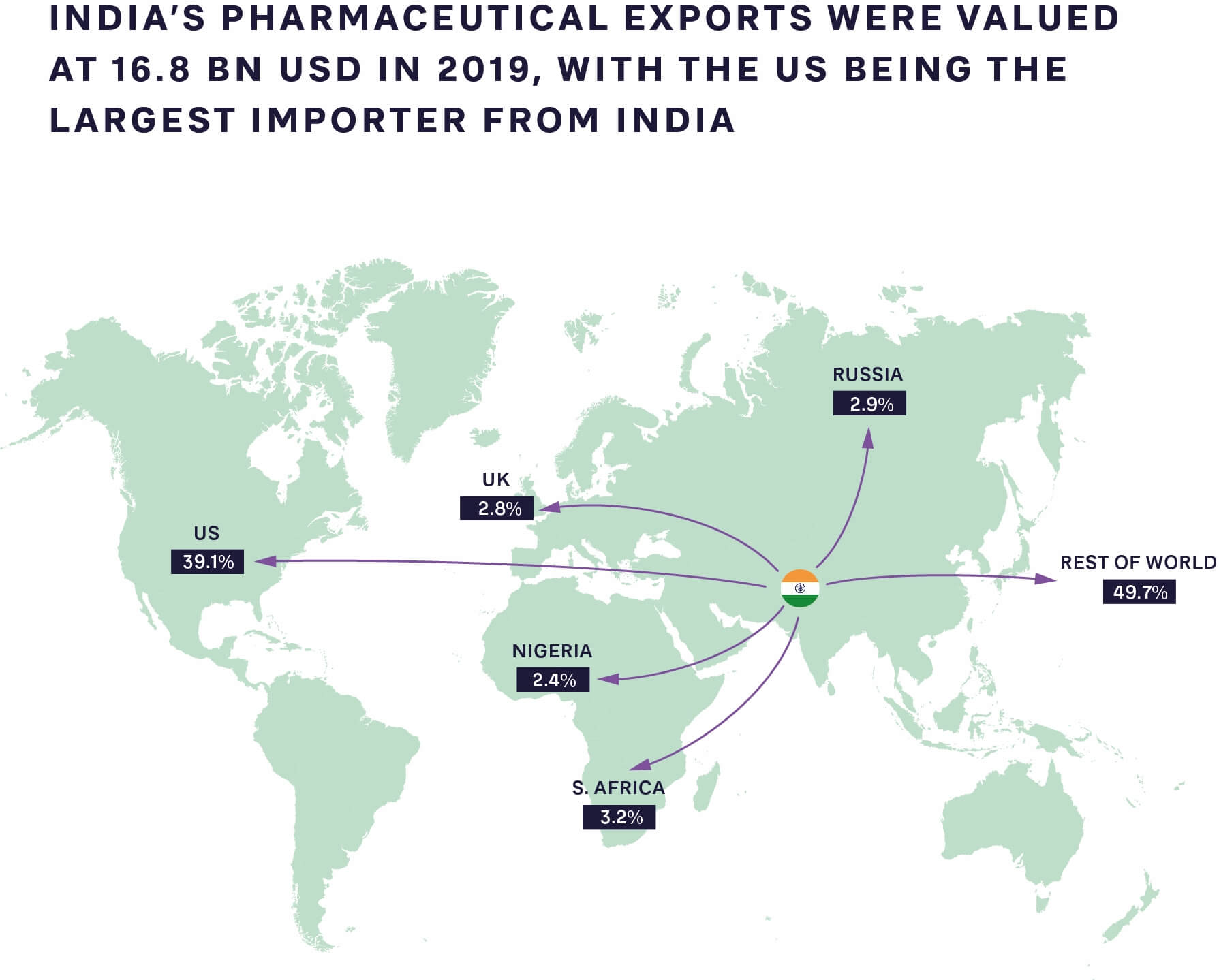 PHARMACEUTICAL EXPORTS FROM INDIA TO THE REST OF THE WORLD 2019 SOURCE: GLOBAL DATA, ARTHUR D. LITTLE ANALYSIS